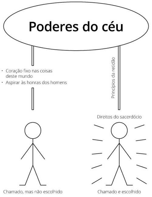 diagrama completo, poderes do céu