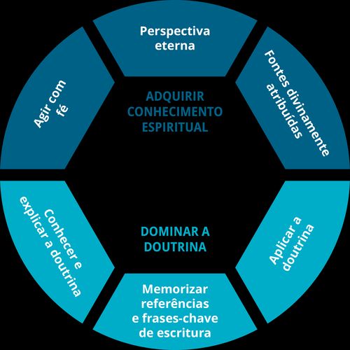 Gráfico de treinamento de domínio doutrinário