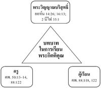 แผนภาพ การเรียนรู้