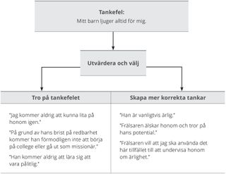 Översikt över exempel på tankefel