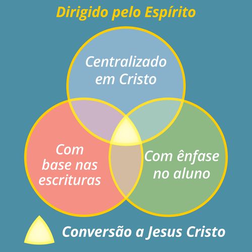 Diagrama da experiência de aprendizado dirigida pelo espírito