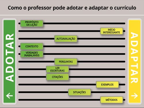 Como um professor pode adaptar o gráfico do currículo