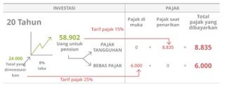 bagan investasi, 20 tahun