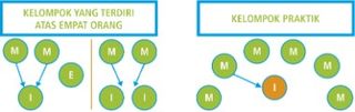 diagram kelompok dengan 2, 3 orang