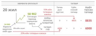 хөрөнгө оруулалтын хүснэгт, 20 жил