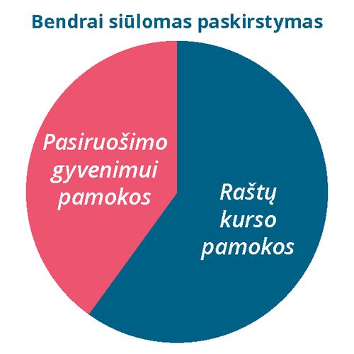 Siūlomo balanso diagrama