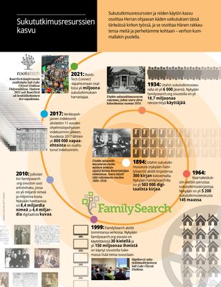 article on the growth of family history resources