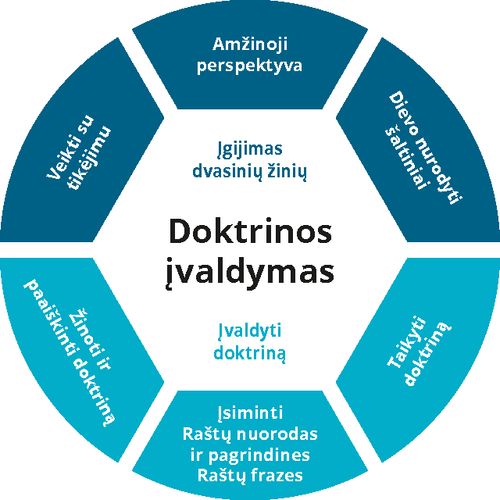 Mokymo apie doktrinos įvaldymą schema