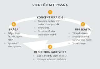 Steg för att lyssna