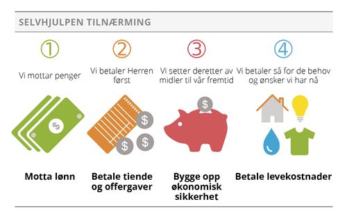 den selvhjulpne tilnærmingen, grafikk