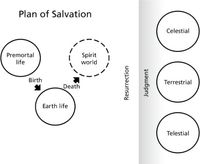 plan of salvation diagram