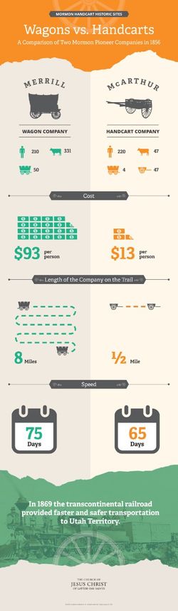 An infographic comparing the size, cost, length, and speed of the Merrill wagon company and the McArthur handcart company on their journeys west in 1856.