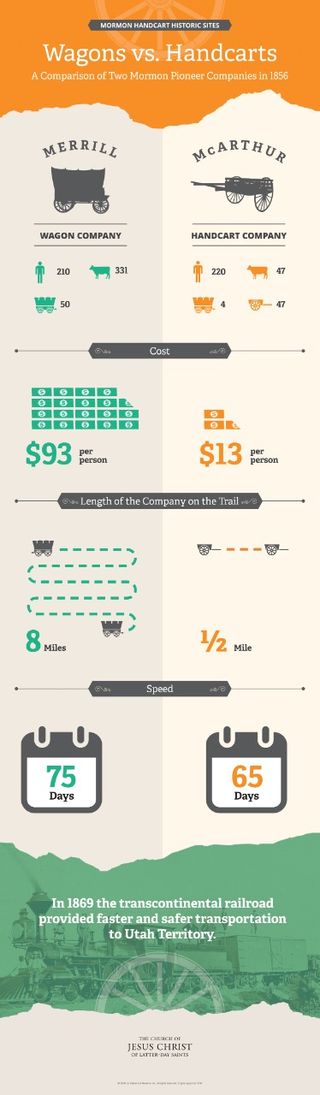 An infographic comparing the size, cost, length, and speed of the Merrill wagon company and the McArthur handcart company on their journeys west in 1856. © undefined ipCode 1.