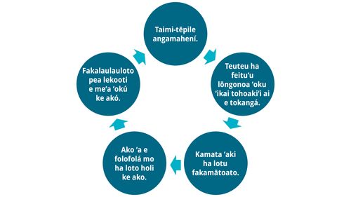 siakale ʻo e fakalaulaulotó