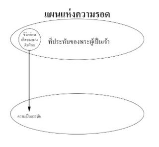 แผนแห่งความรอด แผนภาพ 2