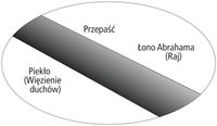 diagram: więzienie i raj