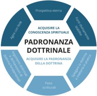 Grafica definitiva del prospetto della Padronanza dottrinale