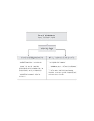 Diagrama de ejemplos de errores de pensamiento