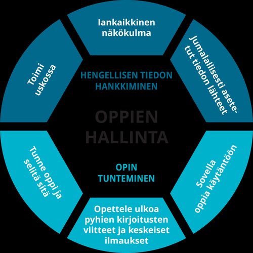 Oppien hallinta – koulutus, kaavio