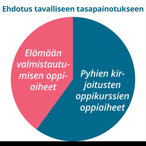 Ehdotus tavalliseen tasapainotukseen -kaavio