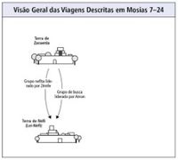 viagens descritas em Mosias 7–24