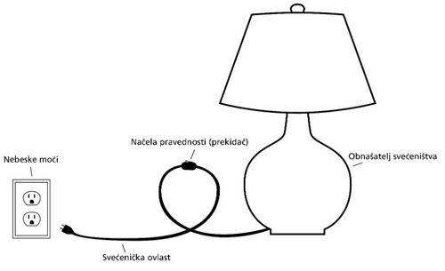 dijagram svjetiljke