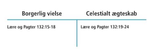 oversigt over ægteskabet