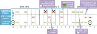 Potentiel flux de trésorerie négatif