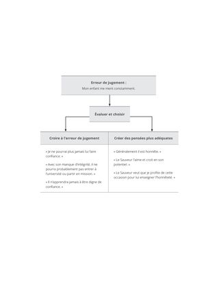 Exemple de diagramme d’erreur de jugement