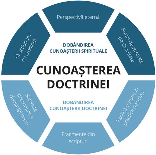 Cunoașterea doctrinei - partea grafică finală