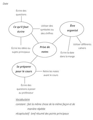 illustration : Comment prendre des notes efficacement, page 2