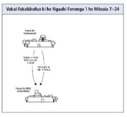 ngaahi fononga ʻi he Mōsaia 7–24