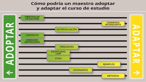 La forma en que un maestro puede adaptar el gráfico del curso de estudio