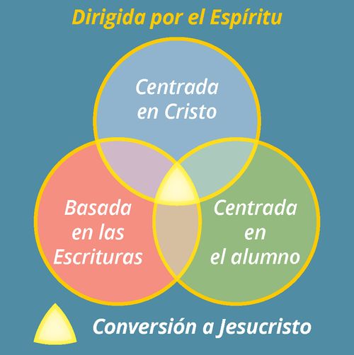 Gráfico sobre la experiencia del aprendizaje guiado por el Espíritu