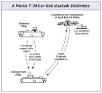 a Móziás 7–24-ben lévő utazások