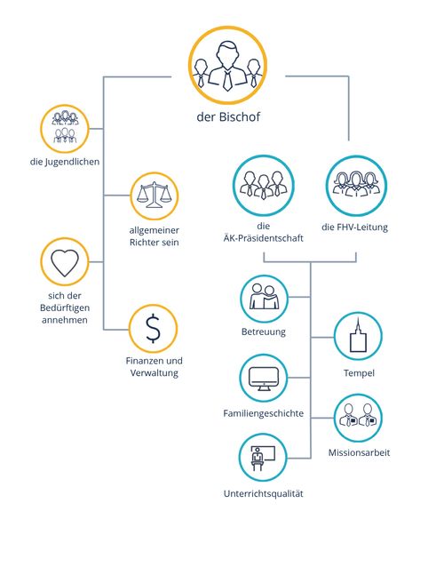 Die Aufgaben eines Bischofs