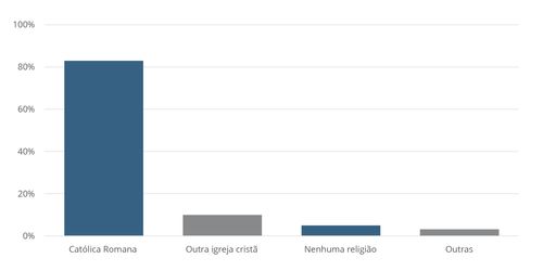 gráfico de filiação religiosa no México