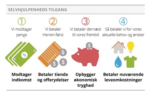 grafik af selvhjulpen tilgang