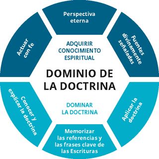 Gráfico de capacitación para el Dominio de la doctrina