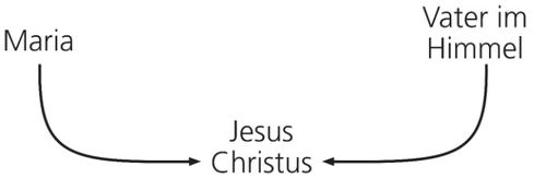 diagram, Christ’s inherited traits