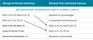 2. ábra: Morales fivér ütemterve