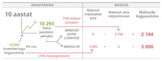 investeerimise tabel, 10 aastat