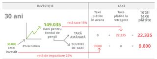 tabel cu investiții, 30 ani