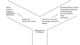 diagramma manuale