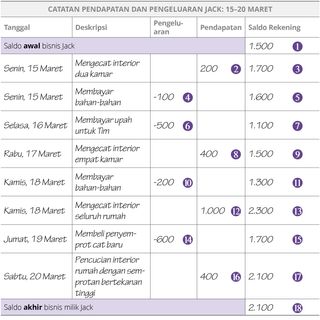 Catatan Pendapatan dan Pengeluaran Jack