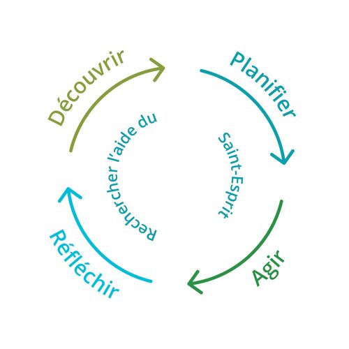 découvrir, planifier, agir, réfléchir