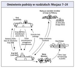 podróże w rozdziałach: Mosjasz 7–24