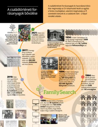 article on the growth of family history resources