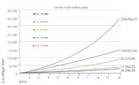 Tabelle „Zinseszins“