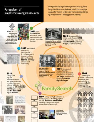 article on the growth of family history resources